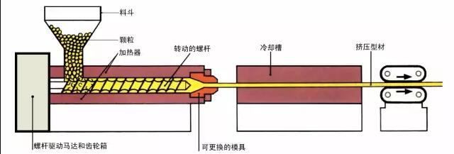 真空成型機(jī)擠出成型加工原理